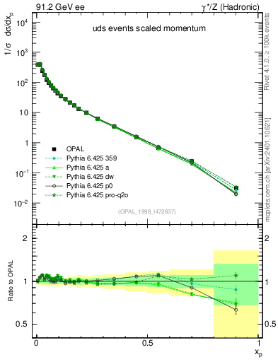 Plot of x in 91.2 GeV ee collisions