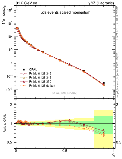 Plot of x in 91.2 GeV ee collisions