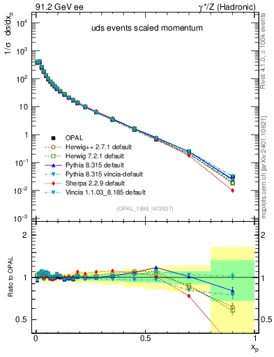Plot of x in 91.2 GeV ee collisions