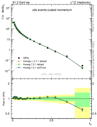 Plot of x in 91.2 GeV ee collisions