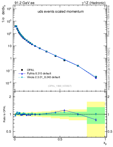 Plot of x in 91.2 GeV ee collisions