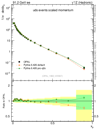 Plot of x in 91.2 GeV ee collisions