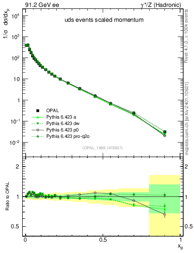 Plot of x in 91.2 GeV ee collisions
