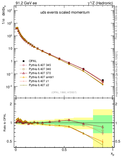 Plot of x in 91.2 GeV ee collisions