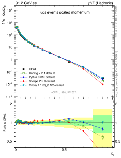 Plot of x in 91.2 GeV ee collisions