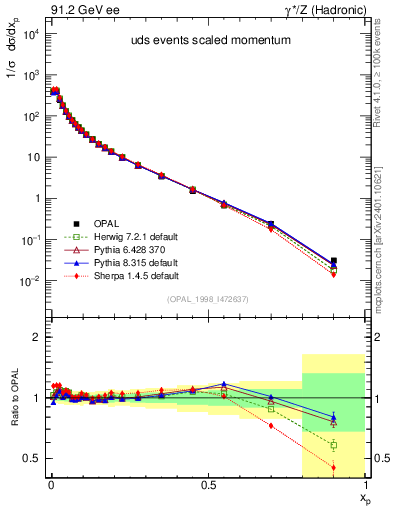 Plot of x in 91.2 GeV ee collisions