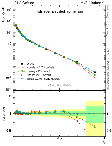 Plot of x in 91.2 GeV ee collisions