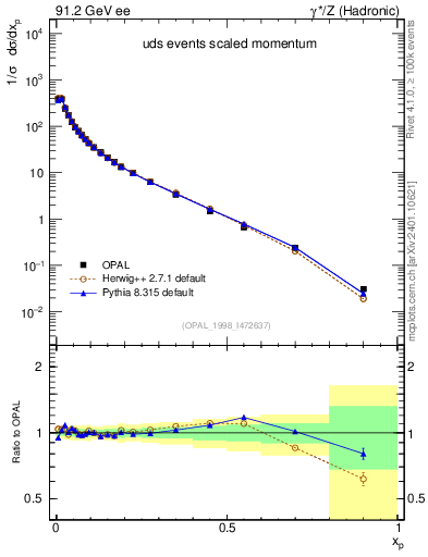 Plot of x in 91.2 GeV ee collisions