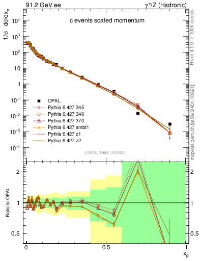 Plot of x in 91.2 GeV ee collisions