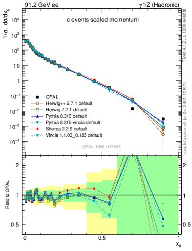 Plot of x in 91.2 GeV ee collisions