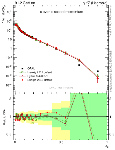 Plot of x in 91.2 GeV ee collisions