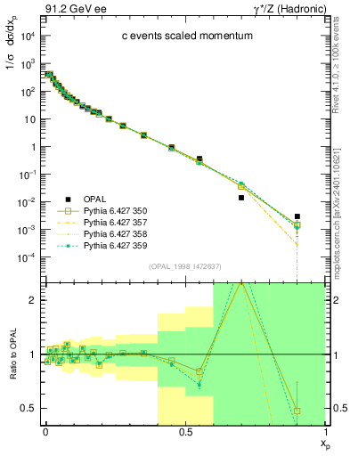 Plot of x in 91.2 GeV ee collisions