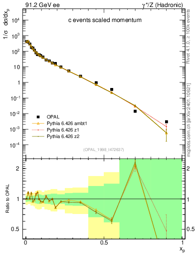 Plot of x in 91.2 GeV ee collisions