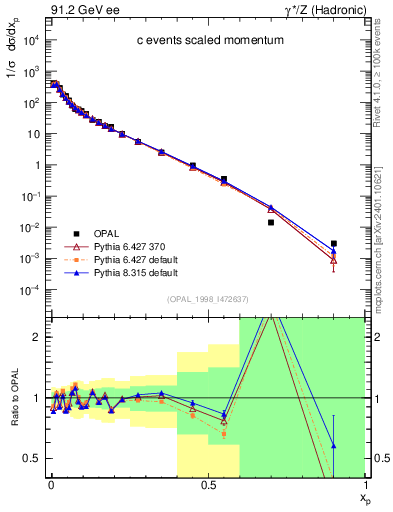 Plot of x in 91.2 GeV ee collisions