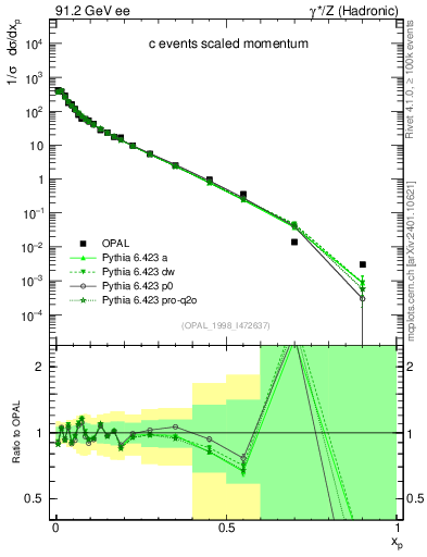 Plot of x in 91.2 GeV ee collisions