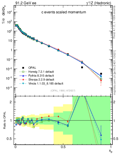 Plot of x in 91.2 GeV ee collisions
