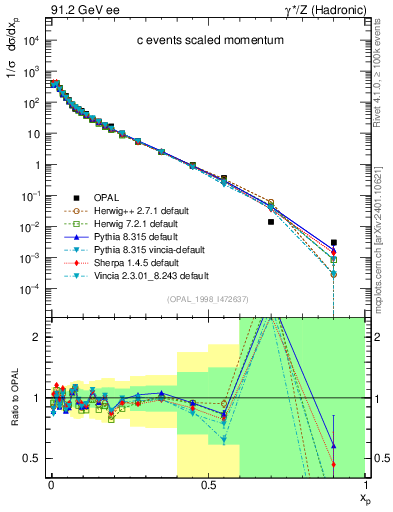Plot of x in 91.2 GeV ee collisions