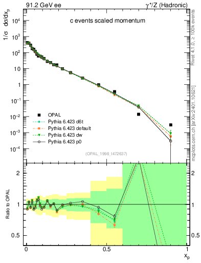 Plot of x in 91.2 GeV ee collisions