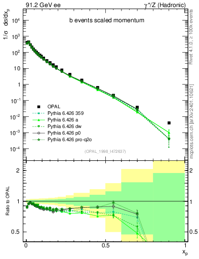 Plot of x in 91.2 GeV ee collisions