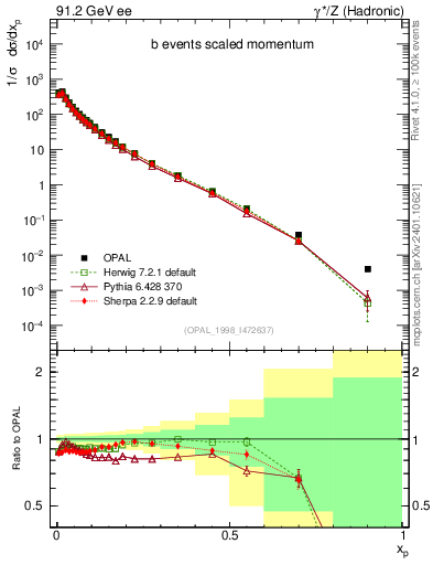 Plot of x in 91.2 GeV ee collisions