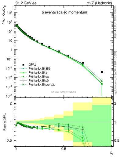 Plot of x in 91.2 GeV ee collisions