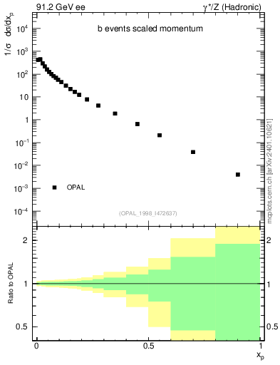 Plot of x in 91.2 GeV ee collisions