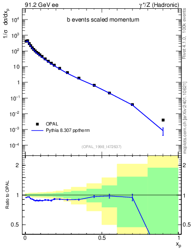 Plot of x in 91.2 GeV ee collisions