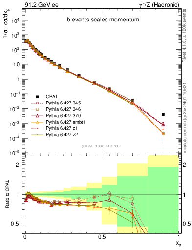 Plot of x in 91.2 GeV ee collisions