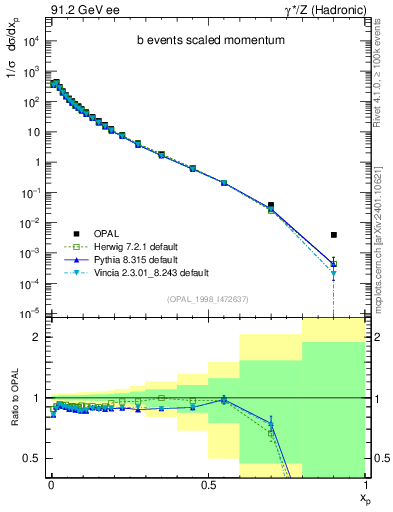 Plot of x in 91.2 GeV ee collisions