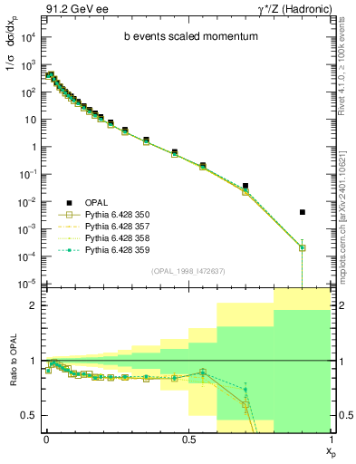 Plot of x in 91.2 GeV ee collisions