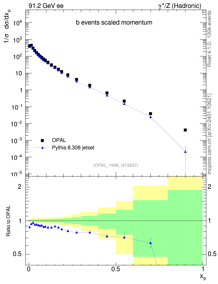 Plot of x in 91.2 GeV ee collisions