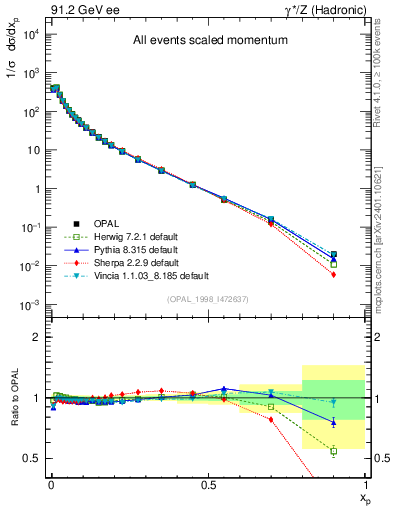 Plot of x in 91.2 GeV ee collisions