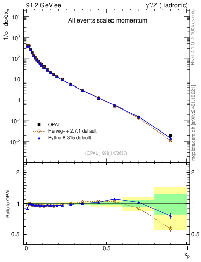 Plot of x in 91.2 GeV ee collisions