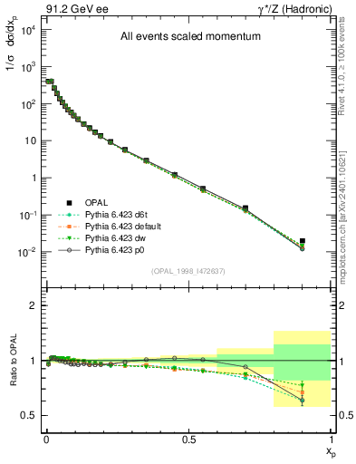 Plot of x in 91.2 GeV ee collisions