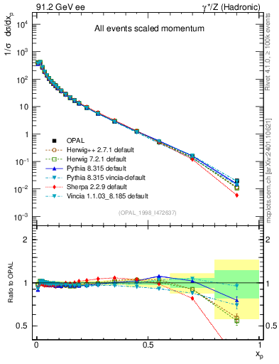 Plot of x in 91.2 GeV ee collisions