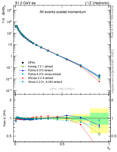 Plot of x in 91.2 GeV ee collisions