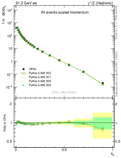 Plot of x in 91.2 GeV ee collisions