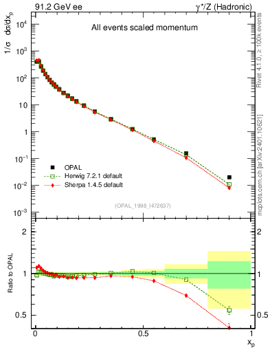 Plot of x in 91.2 GeV ee collisions