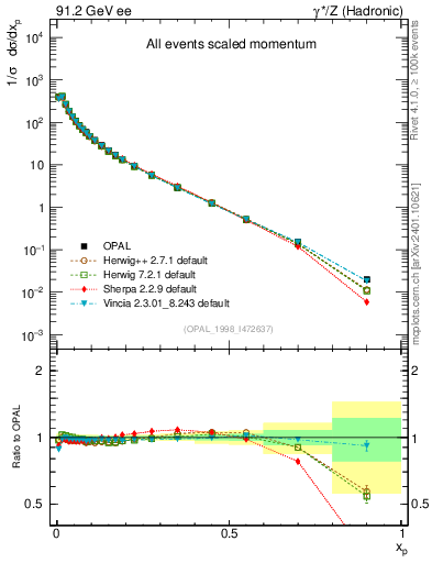 Plot of x in 91.2 GeV ee collisions