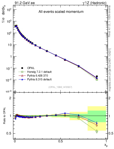 Plot of x in 91.2 GeV ee collisions