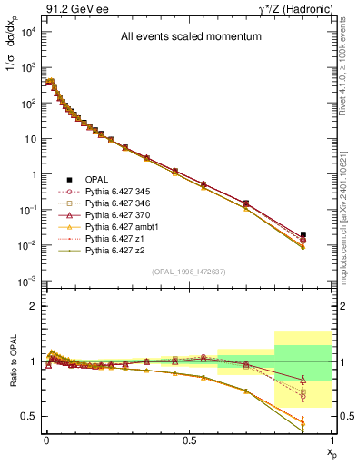 Plot of x in 91.2 GeV ee collisions