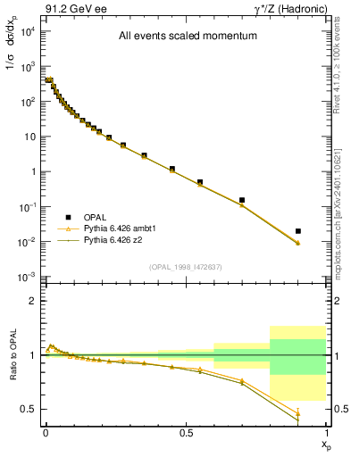 Plot of x in 91.2 GeV ee collisions