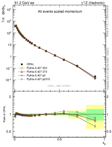 Plot of x in 91.2 GeV ee collisions