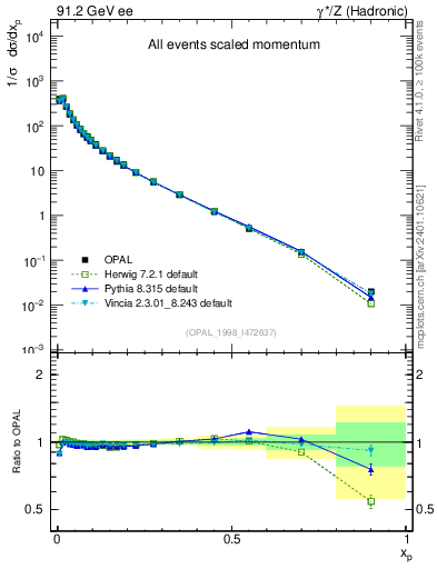 Plot of x in 91.2 GeV ee collisions