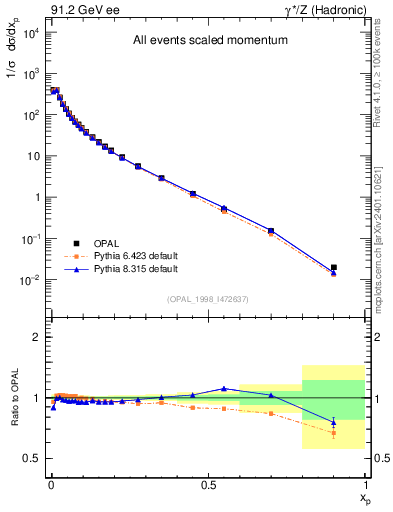 Plot of x in 91.2 GeV ee collisions