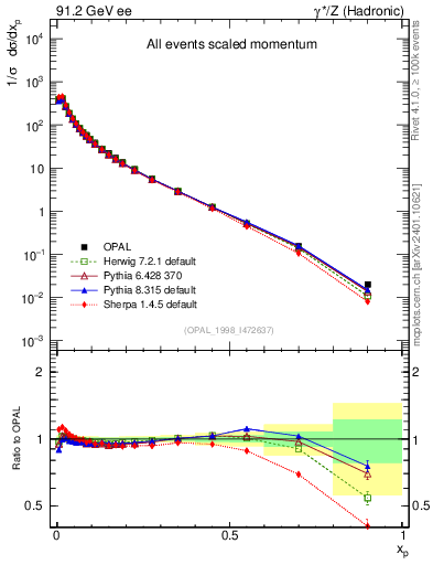 Plot of x in 91.2 GeV ee collisions