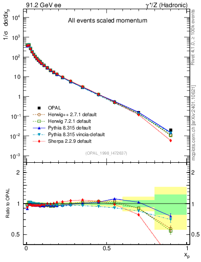 Plot of x in 91.2 GeV ee collisions