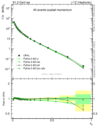 Plot of x in 91.2 GeV ee collisions