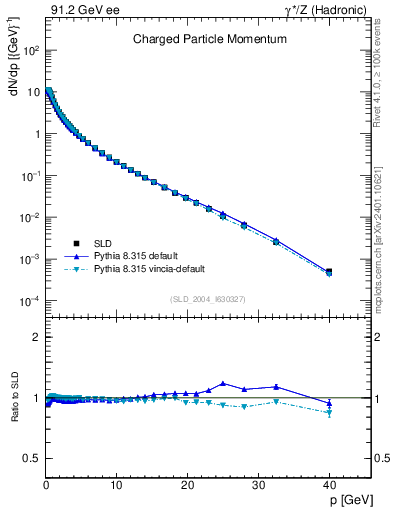 Plot of x in 91.2 GeV ee collisions