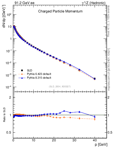 Plot of x in 91.2 GeV ee collisions